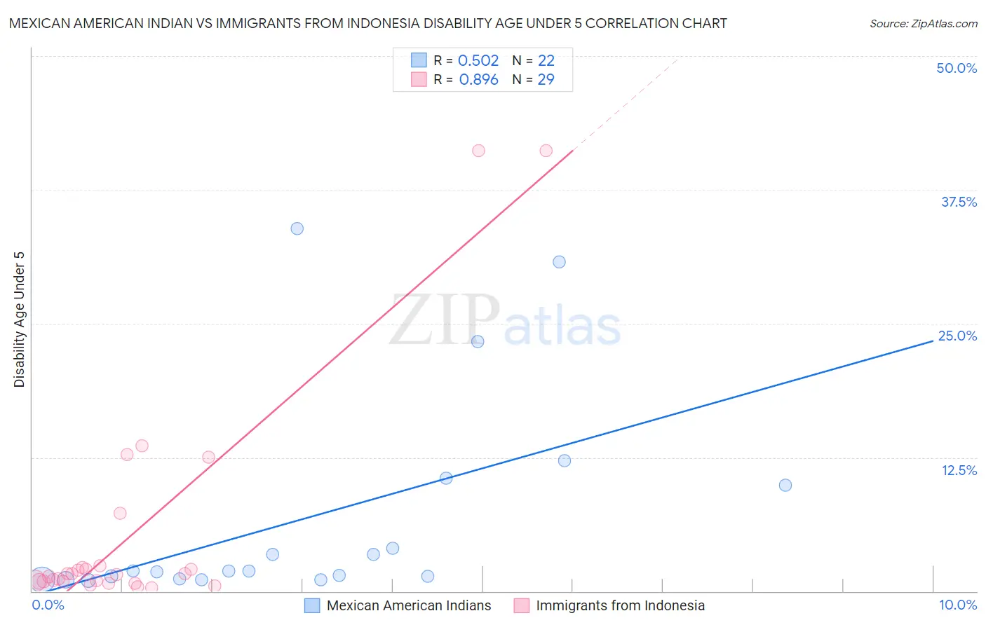 Mexican American Indian vs Immigrants from Indonesia Disability Age Under 5