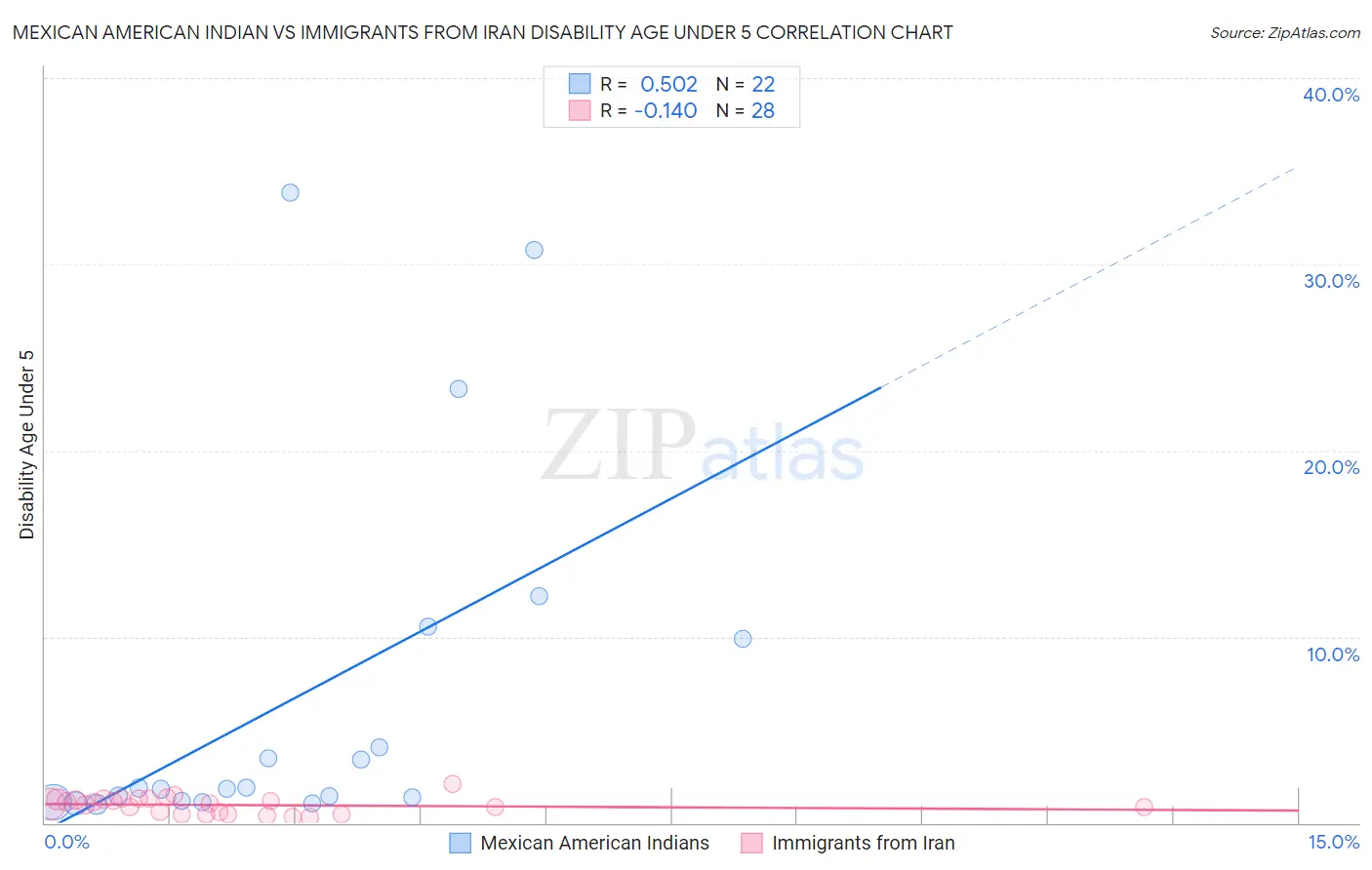 Mexican American Indian vs Immigrants from Iran Disability Age Under 5
