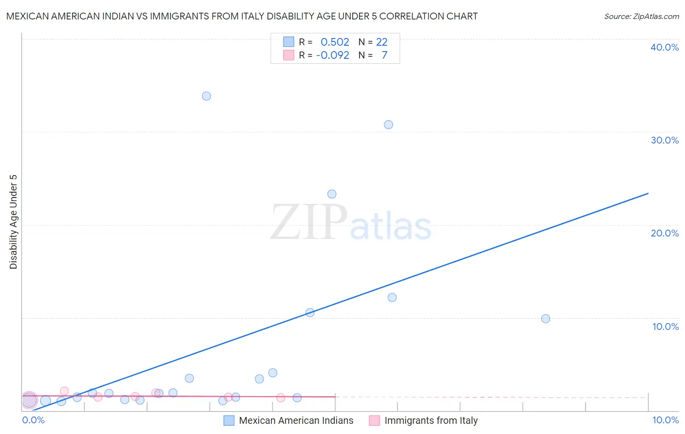 Mexican American Indian vs Immigrants from Italy Disability Age Under 5