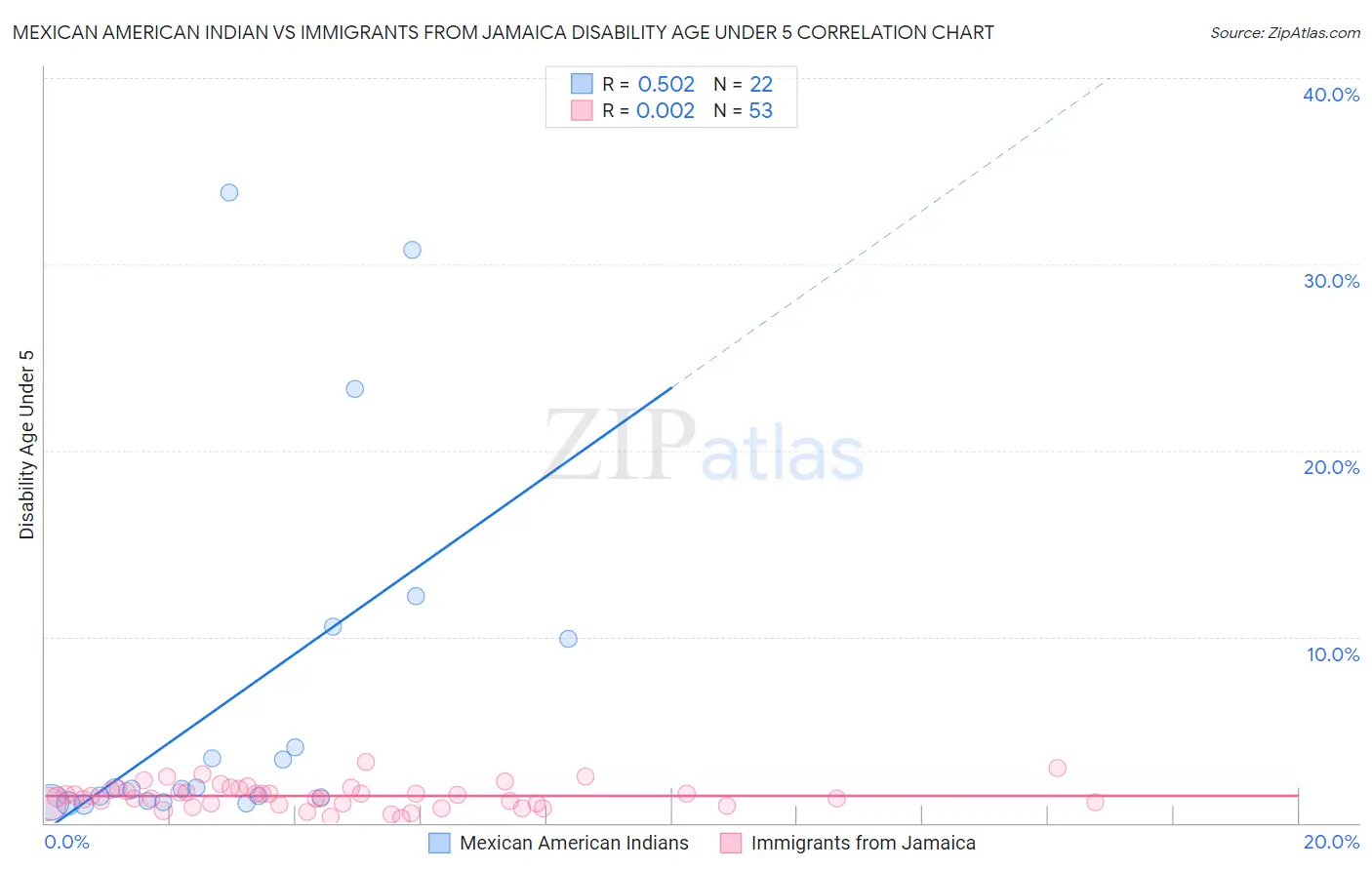 Mexican American Indian vs Immigrants from Jamaica Disability Age Under 5