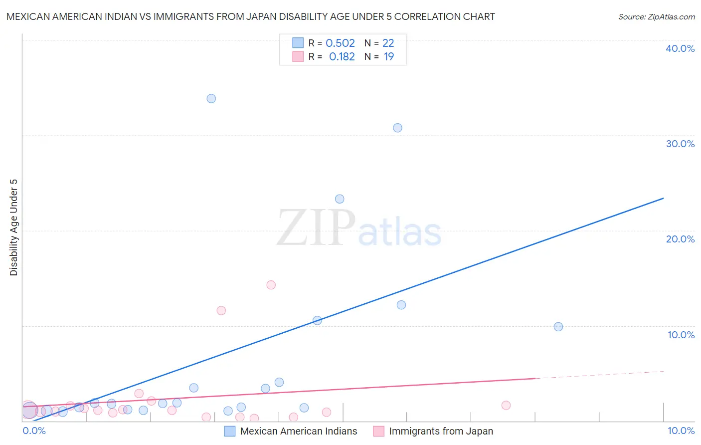 Mexican American Indian vs Immigrants from Japan Disability Age Under 5