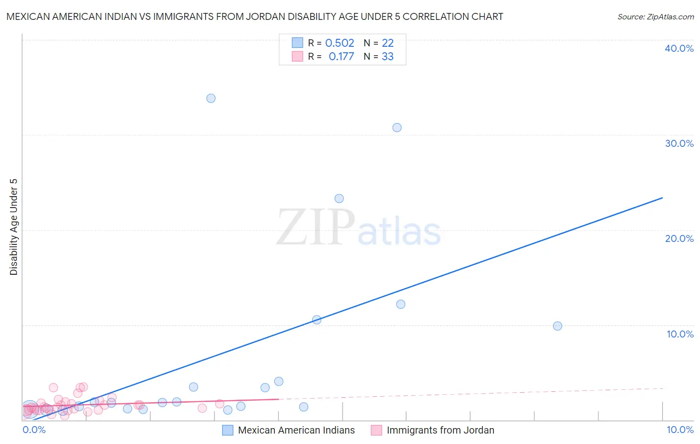 Mexican American Indian vs Immigrants from Jordan Disability Age Under 5