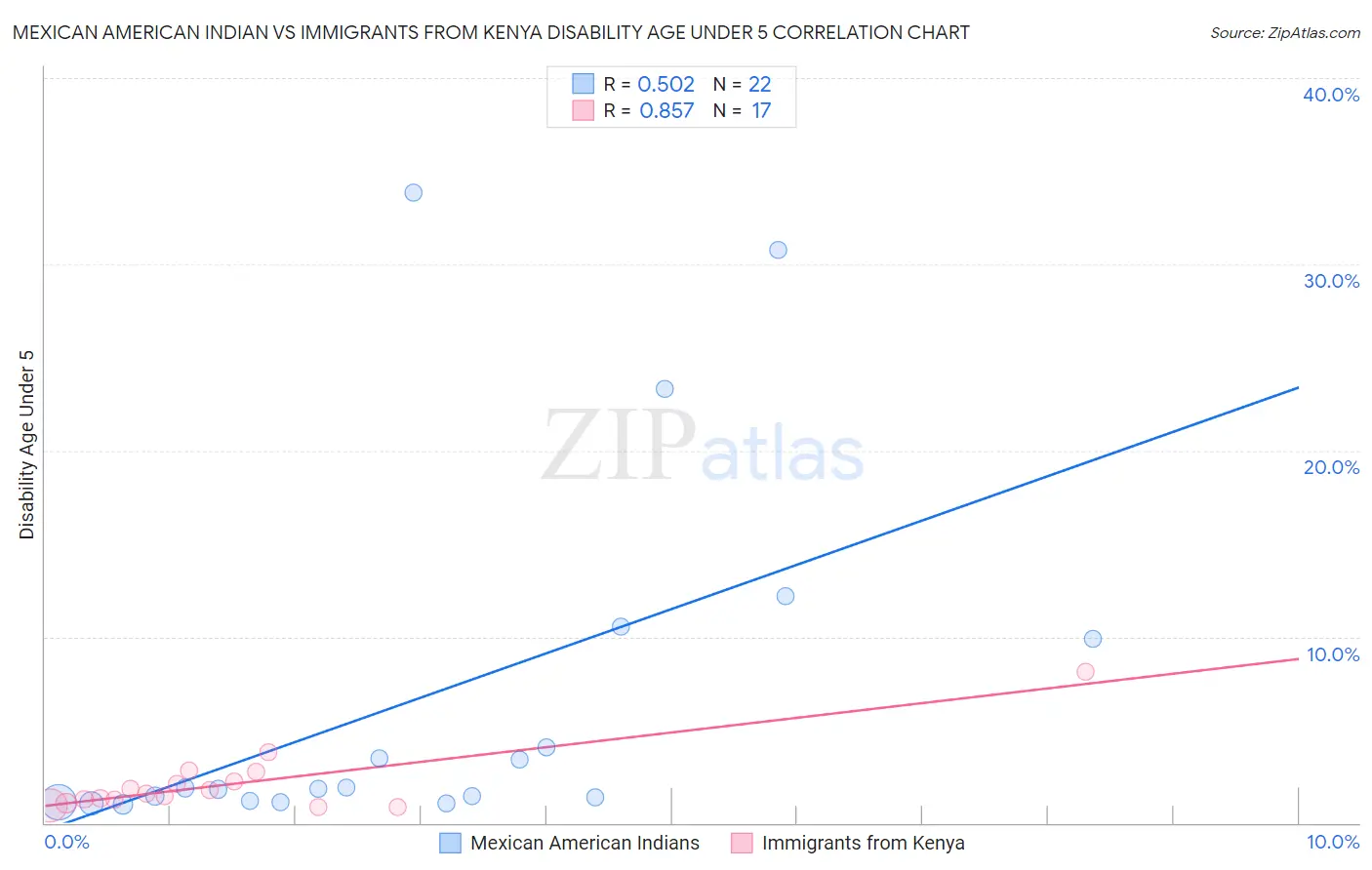 Mexican American Indian vs Immigrants from Kenya Disability Age Under 5