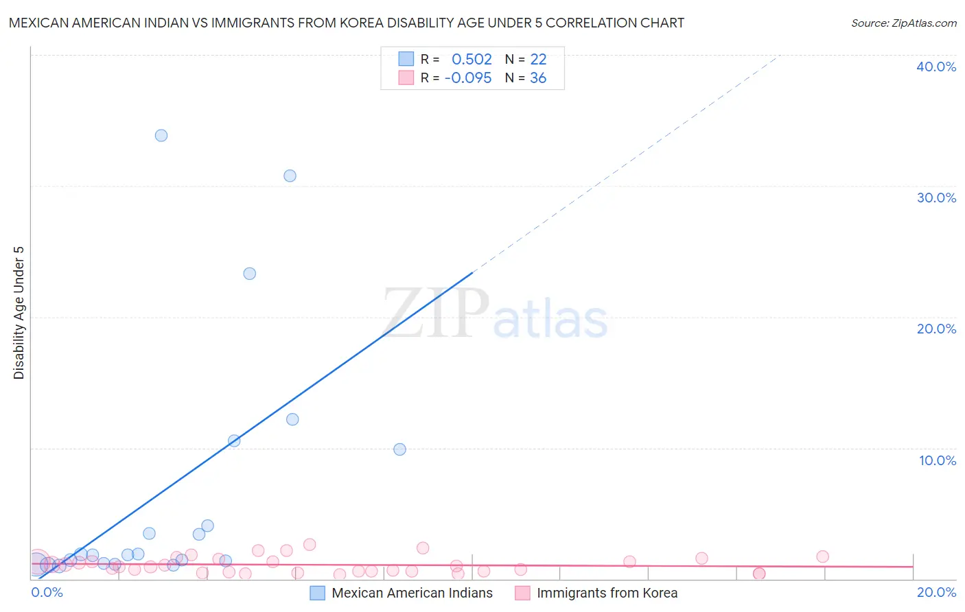 Mexican American Indian vs Immigrants from Korea Disability Age Under 5