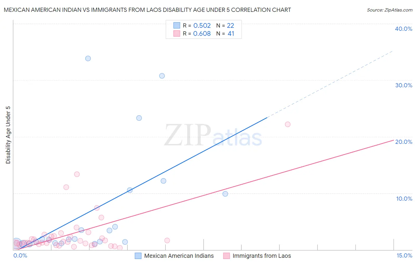 Mexican American Indian vs Immigrants from Laos Disability Age Under 5