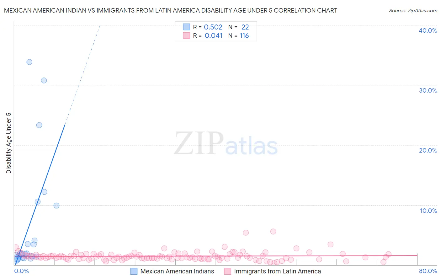 Mexican American Indian vs Immigrants from Latin America Disability Age Under 5