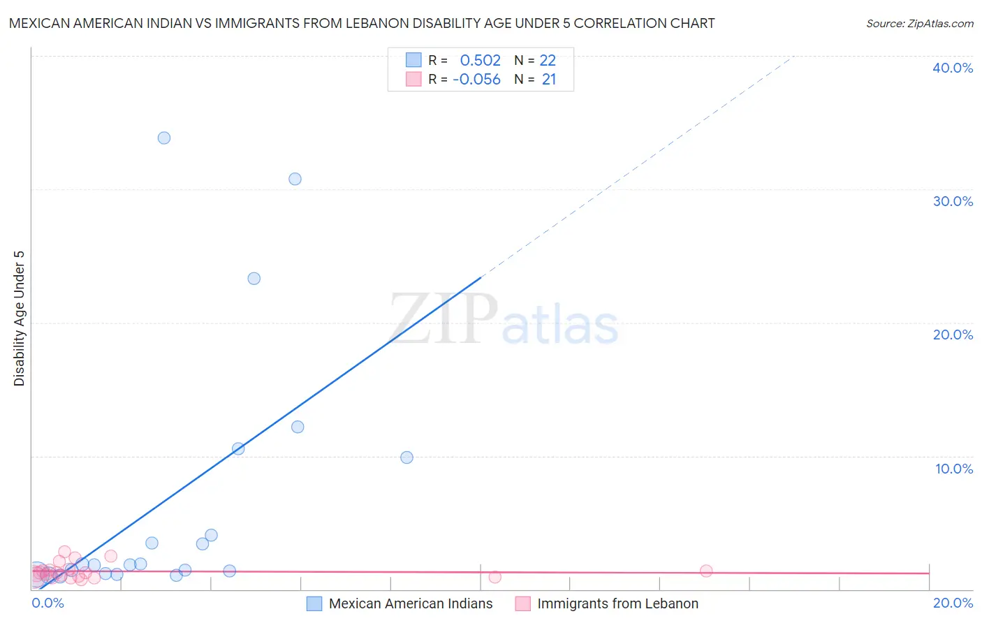 Mexican American Indian vs Immigrants from Lebanon Disability Age Under 5