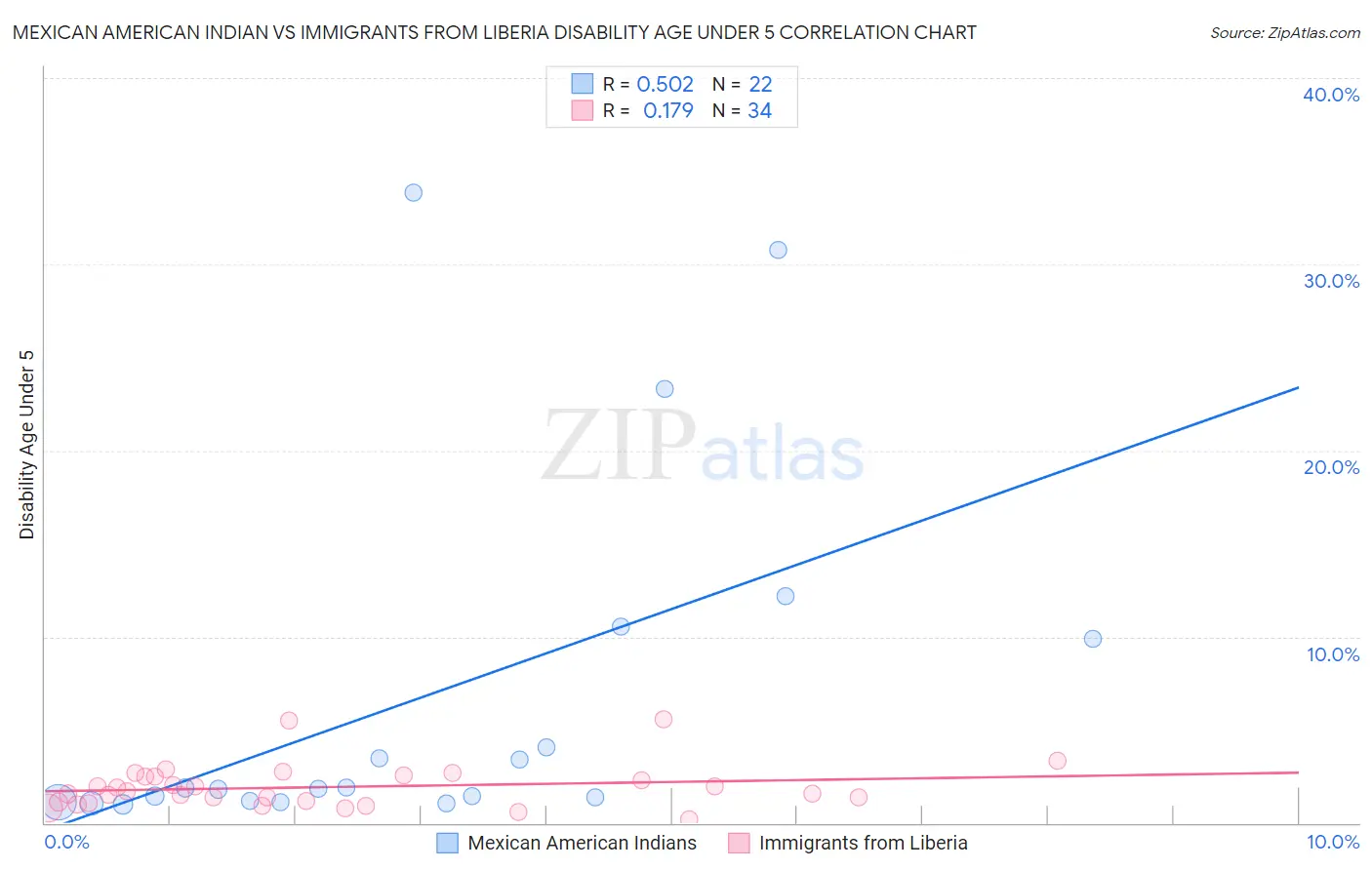 Mexican American Indian vs Immigrants from Liberia Disability Age Under 5
