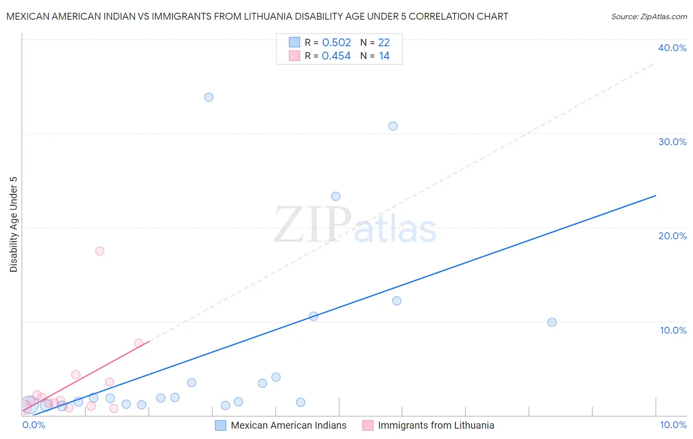 Mexican American Indian vs Immigrants from Lithuania Disability Age Under 5