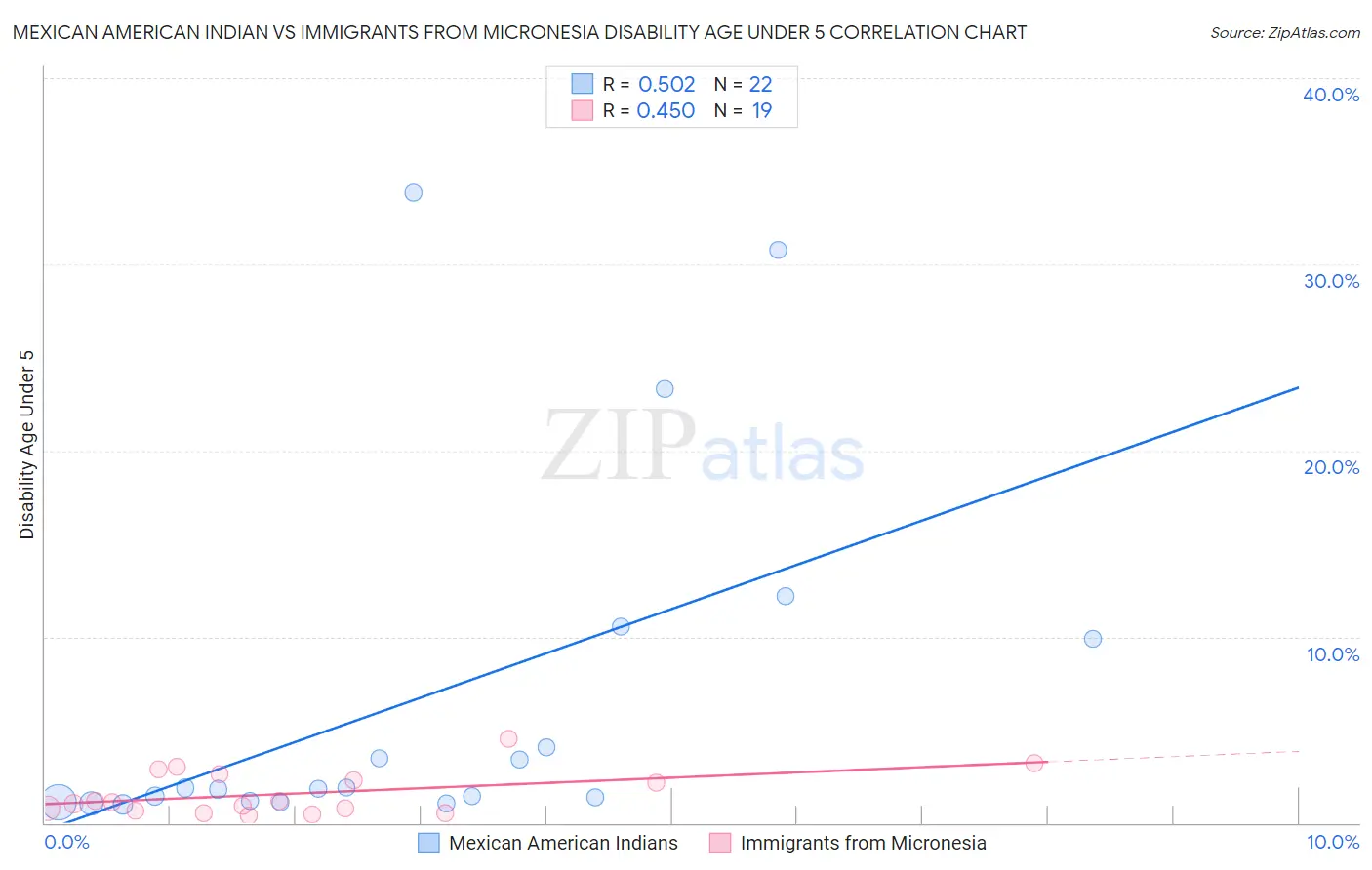 Mexican American Indian vs Immigrants from Micronesia Disability Age Under 5
