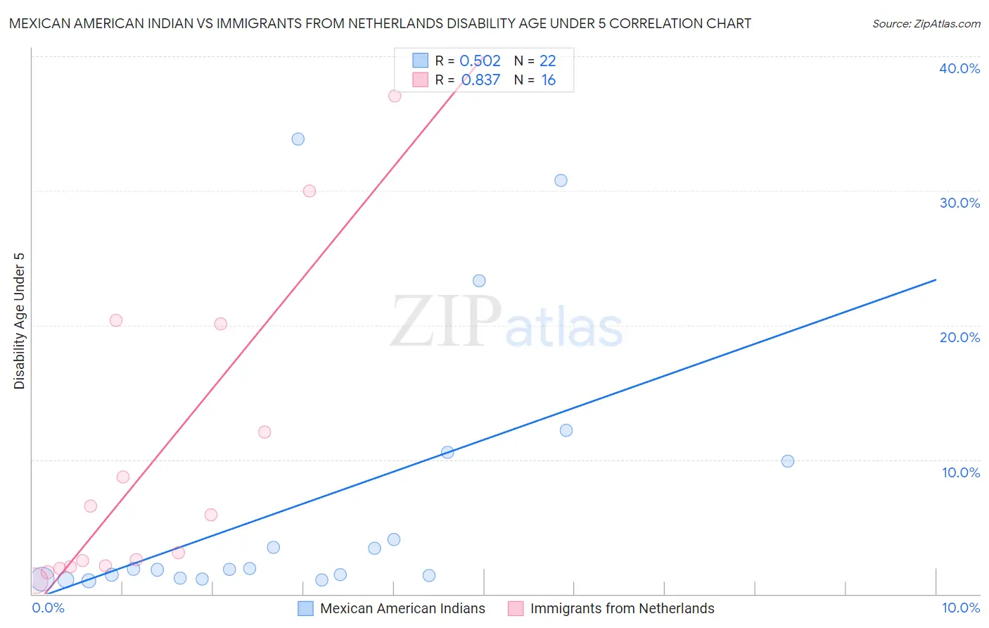 Mexican American Indian vs Immigrants from Netherlands Disability Age Under 5