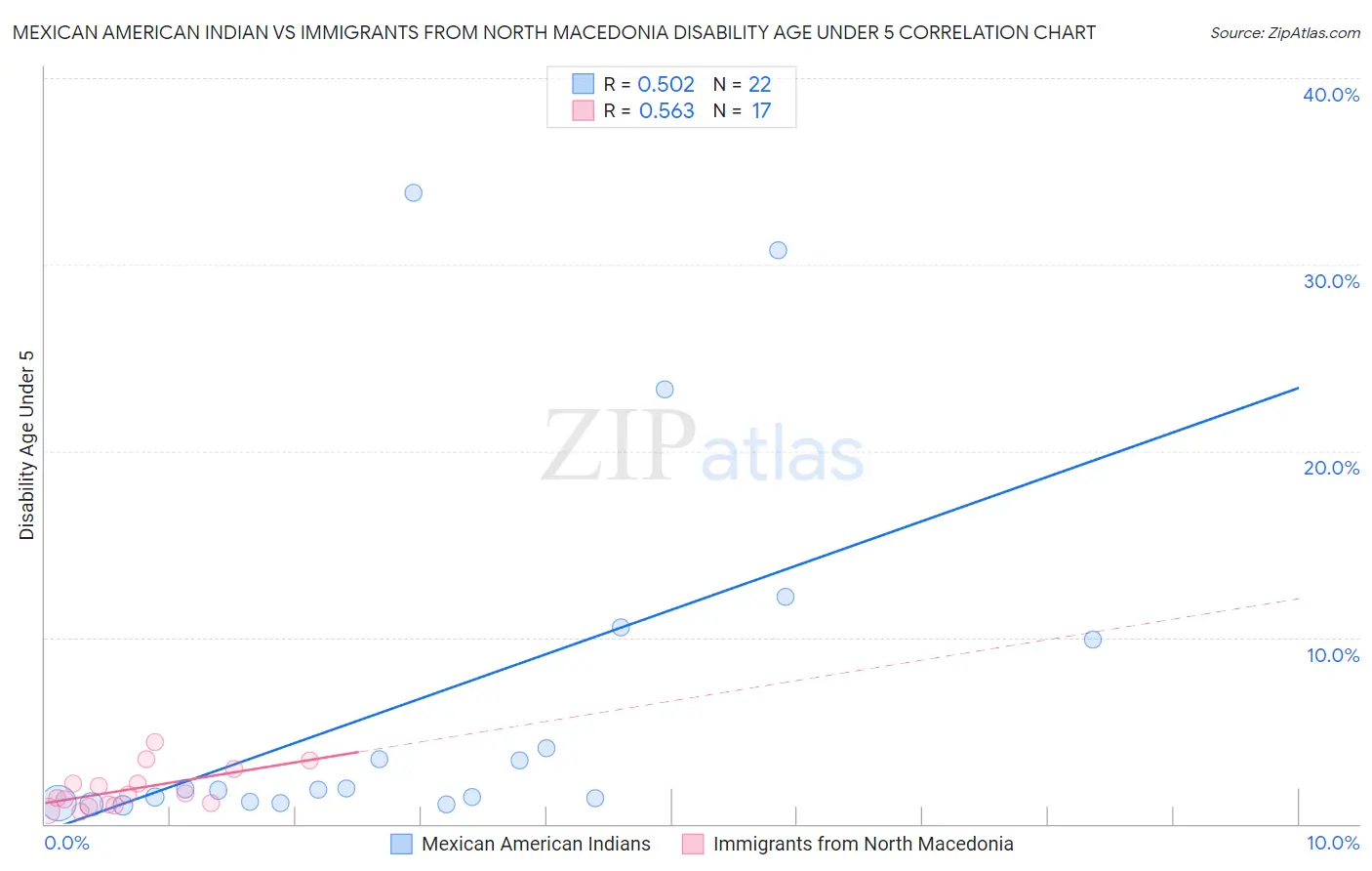 Mexican American Indian vs Immigrants from North Macedonia Disability Age Under 5