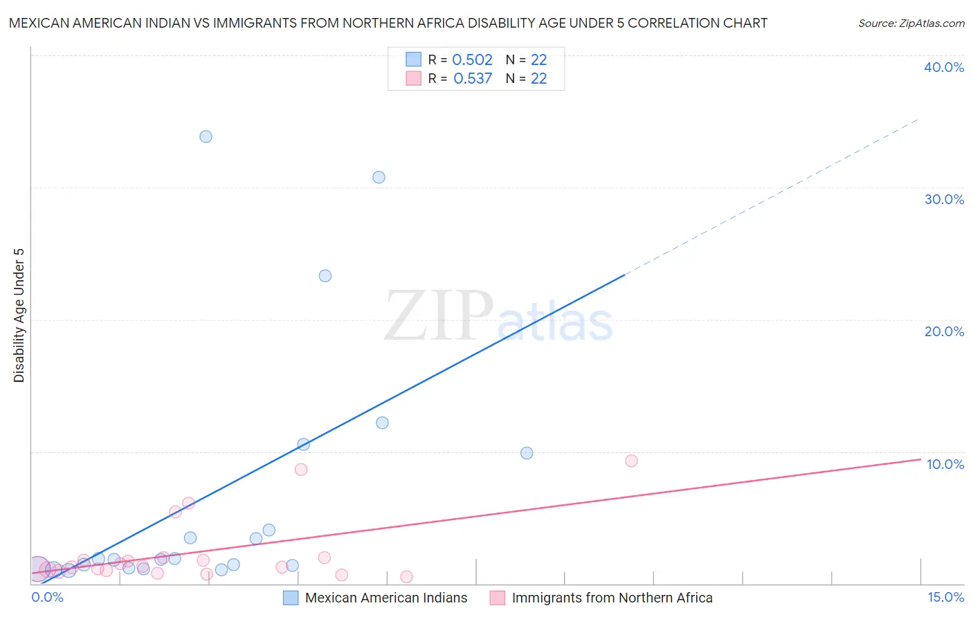 Mexican American Indian vs Immigrants from Northern Africa Disability Age Under 5