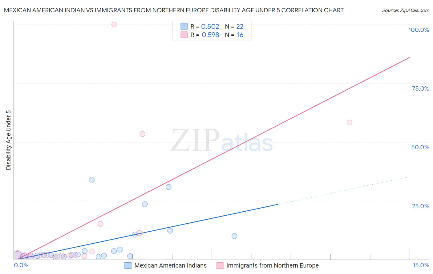 Mexican American Indian vs Immigrants from Northern Europe Disability Age Under 5