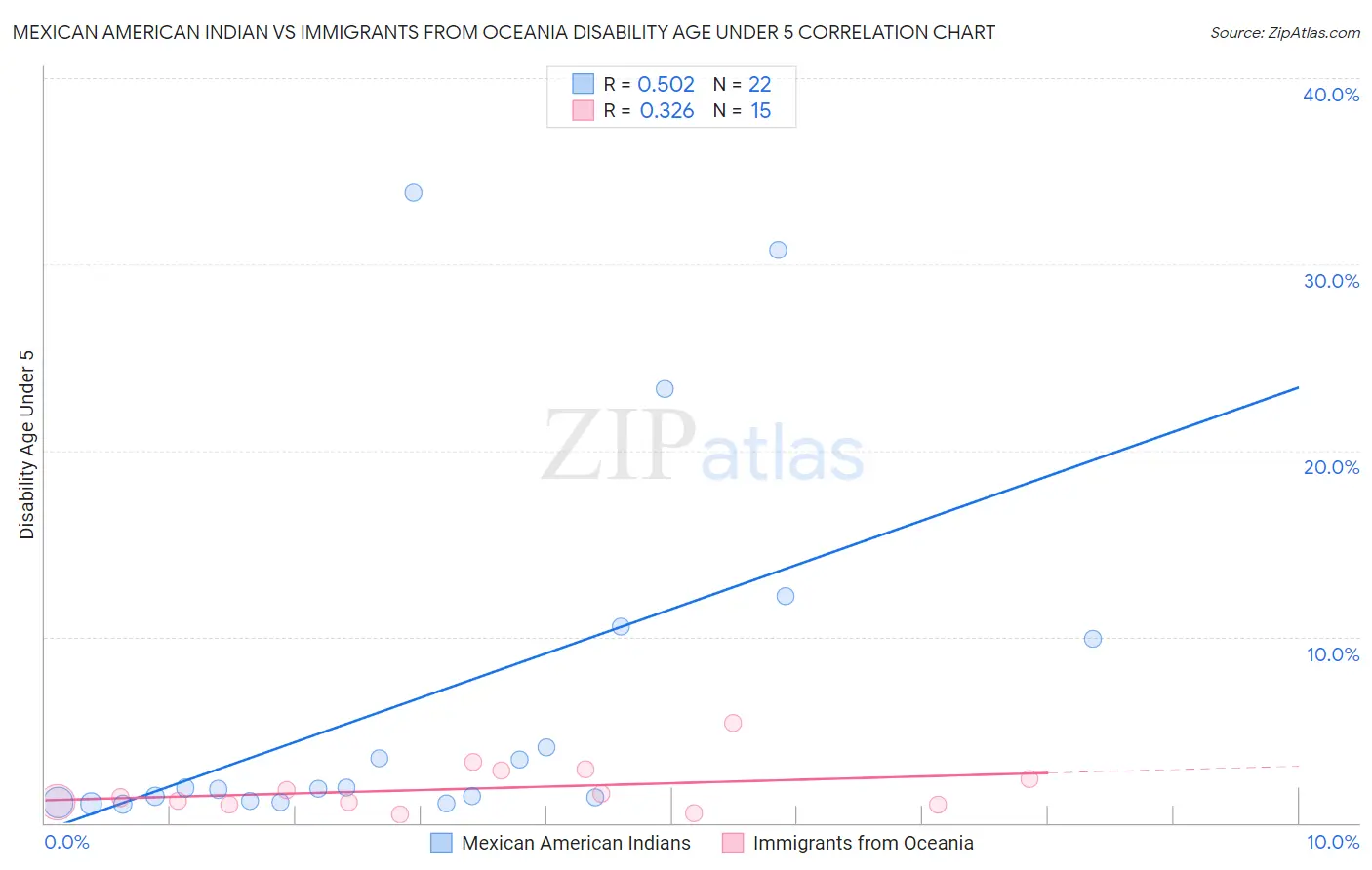 Mexican American Indian vs Immigrants from Oceania Disability Age Under 5