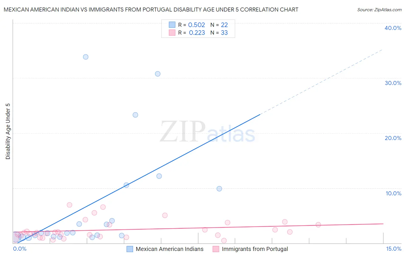 Mexican American Indian vs Immigrants from Portugal Disability Age Under 5