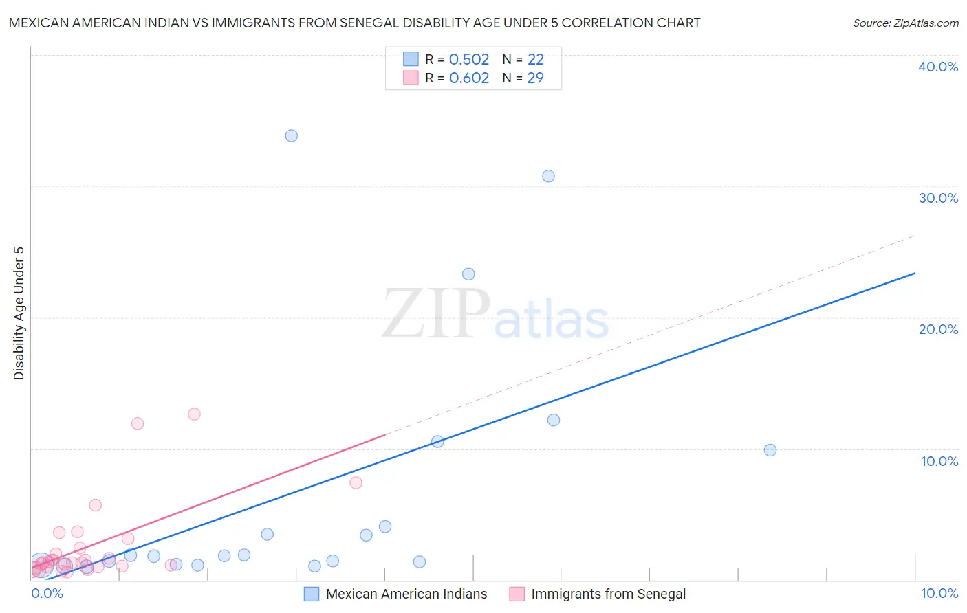 Mexican American Indian vs Immigrants from Senegal Disability Age Under 5