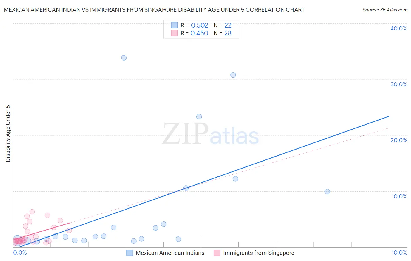 Mexican American Indian vs Immigrants from Singapore Disability Age Under 5