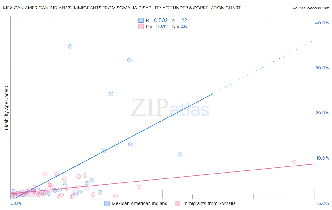 Mexican American Indian vs Immigrants from Somalia Disability Age Under 5