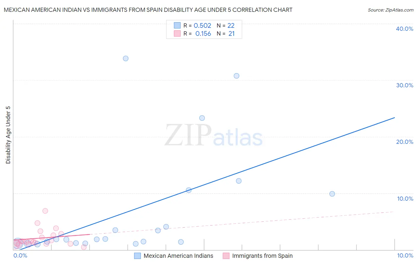 Mexican American Indian vs Immigrants from Spain Disability Age Under 5