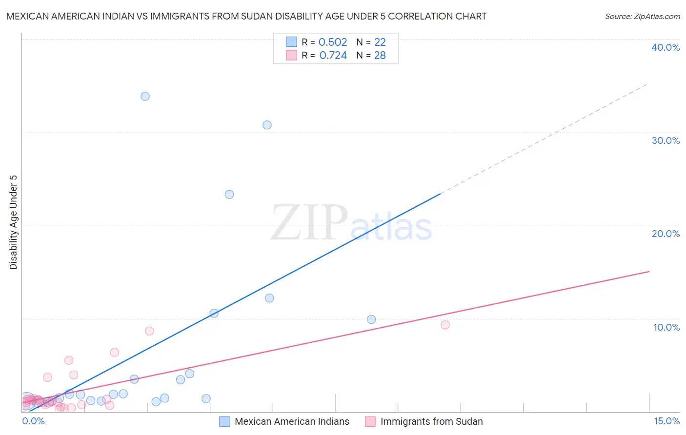 Mexican American Indian vs Immigrants from Sudan Disability Age Under 5