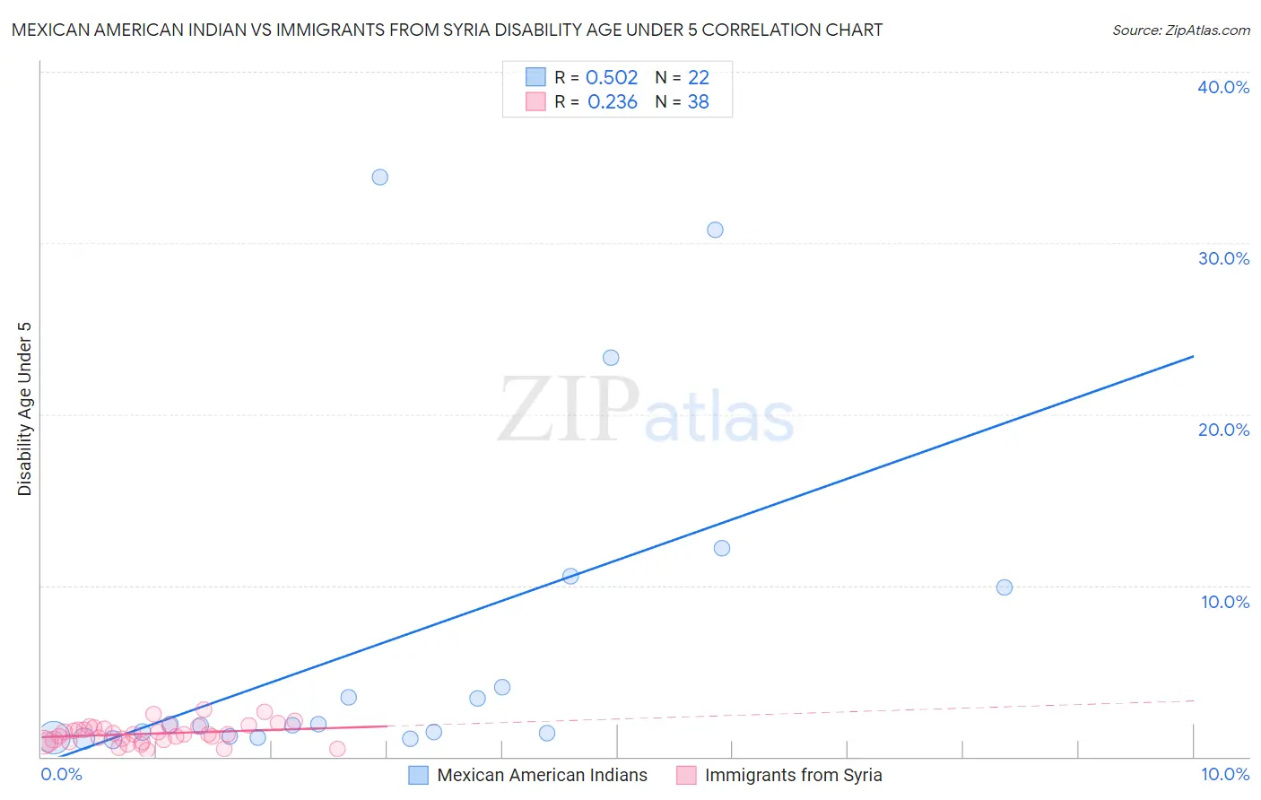 Mexican American Indian vs Immigrants from Syria Disability Age Under 5