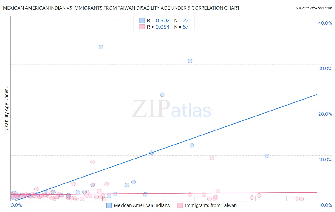 Mexican American Indian vs Immigrants from Taiwan Disability Age Under 5