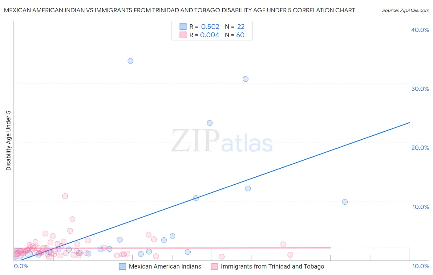 Mexican American Indian vs Immigrants from Trinidad and Tobago Disability Age Under 5