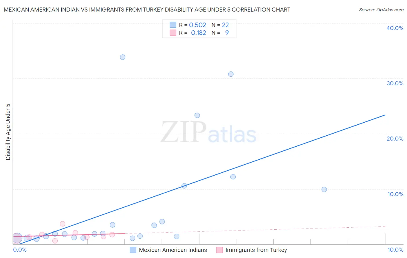 Mexican American Indian vs Immigrants from Turkey Disability Age Under 5