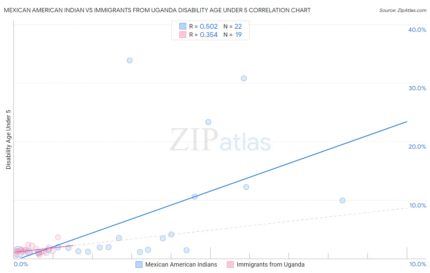 Mexican American Indian vs Immigrants from Uganda Disability Age Under 5