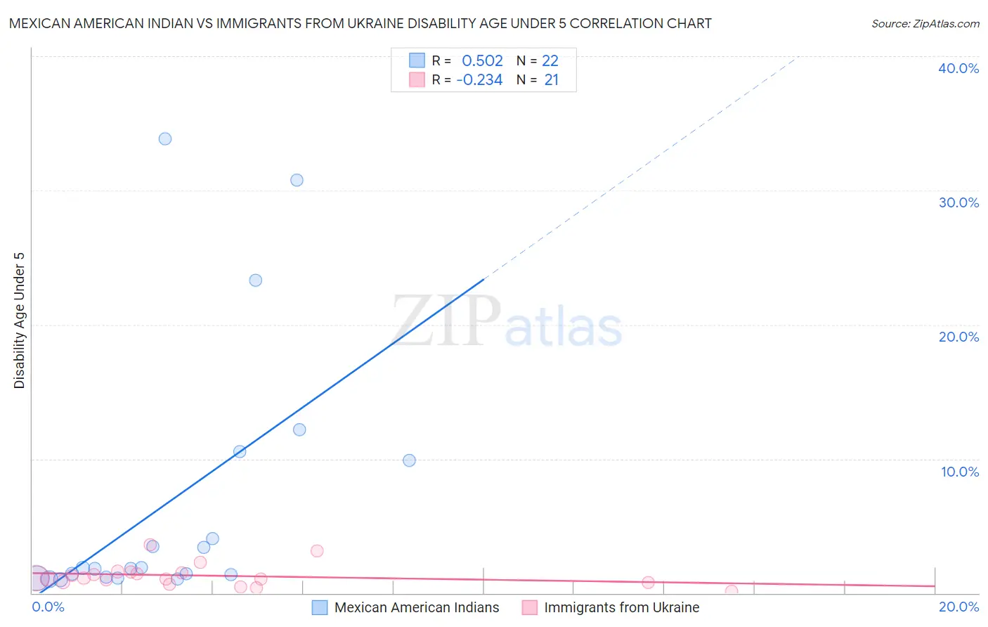 Mexican American Indian vs Immigrants from Ukraine Disability Age Under 5