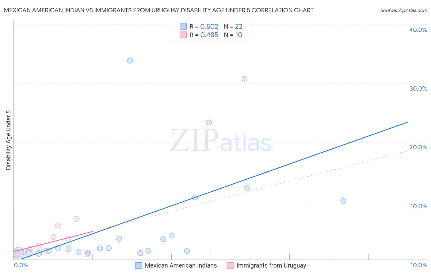 Mexican American Indian vs Immigrants from Uruguay Disability Age Under 5