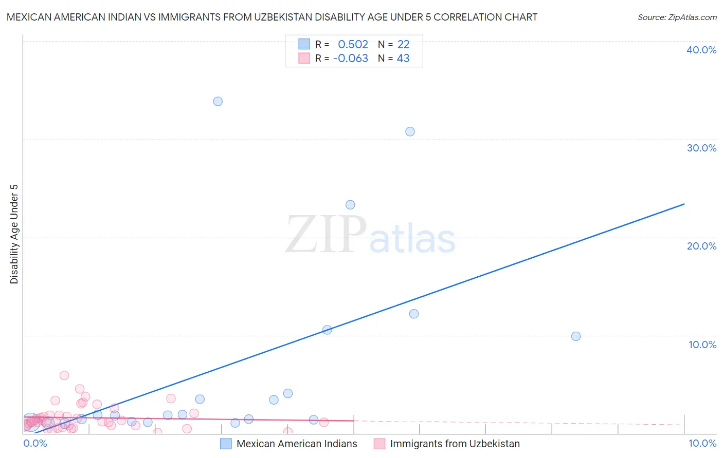 Mexican American Indian vs Immigrants from Uzbekistan Disability Age Under 5