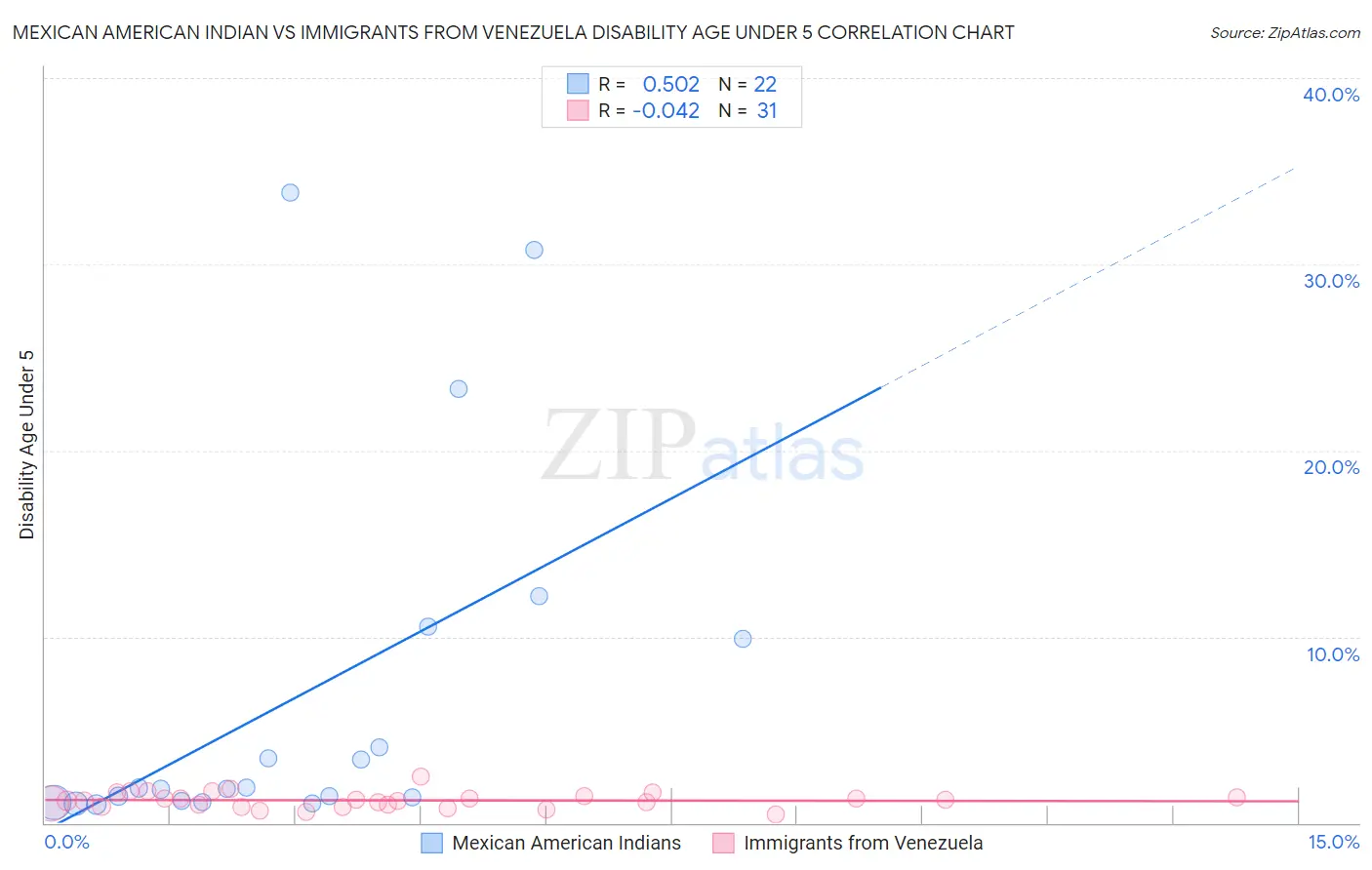 Mexican American Indian vs Immigrants from Venezuela Disability Age Under 5