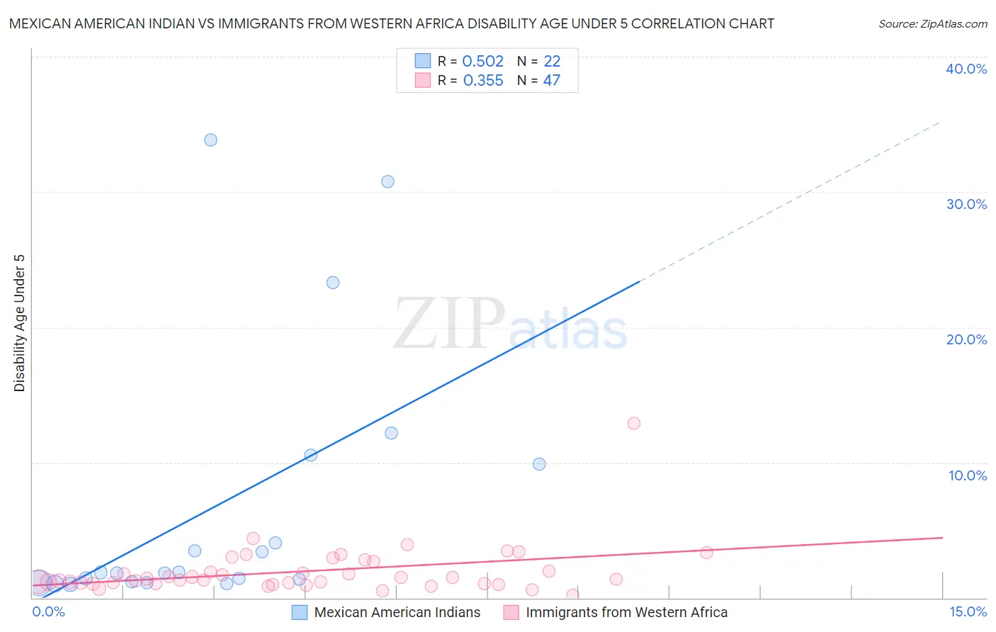 Mexican American Indian vs Immigrants from Western Africa Disability Age Under 5