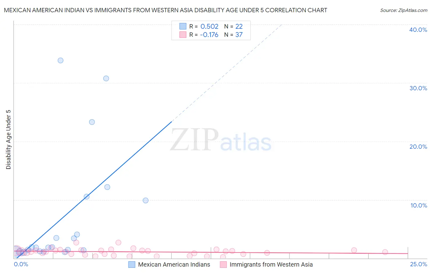 Mexican American Indian vs Immigrants from Western Asia Disability Age Under 5