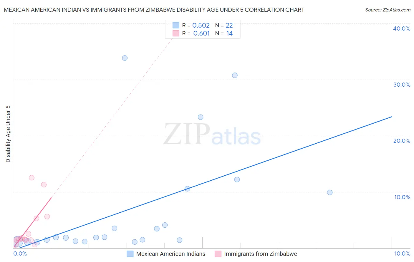 Mexican American Indian vs Immigrants from Zimbabwe Disability Age Under 5