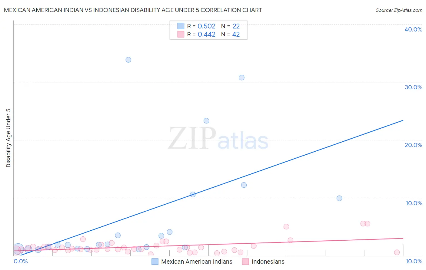 Mexican American Indian vs Indonesian Disability Age Under 5