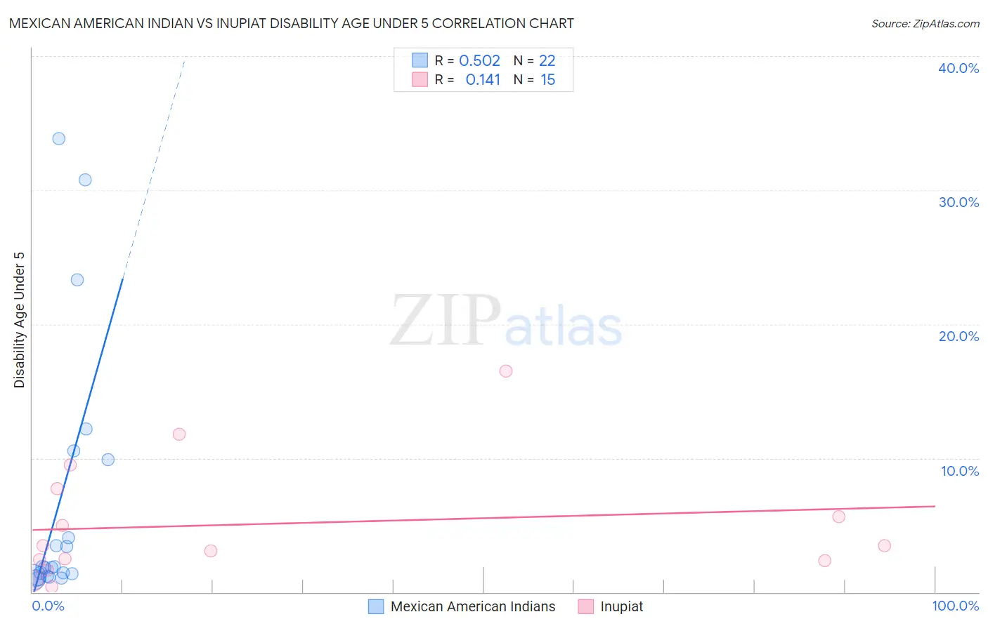 Mexican American Indian vs Inupiat Disability Age Under 5