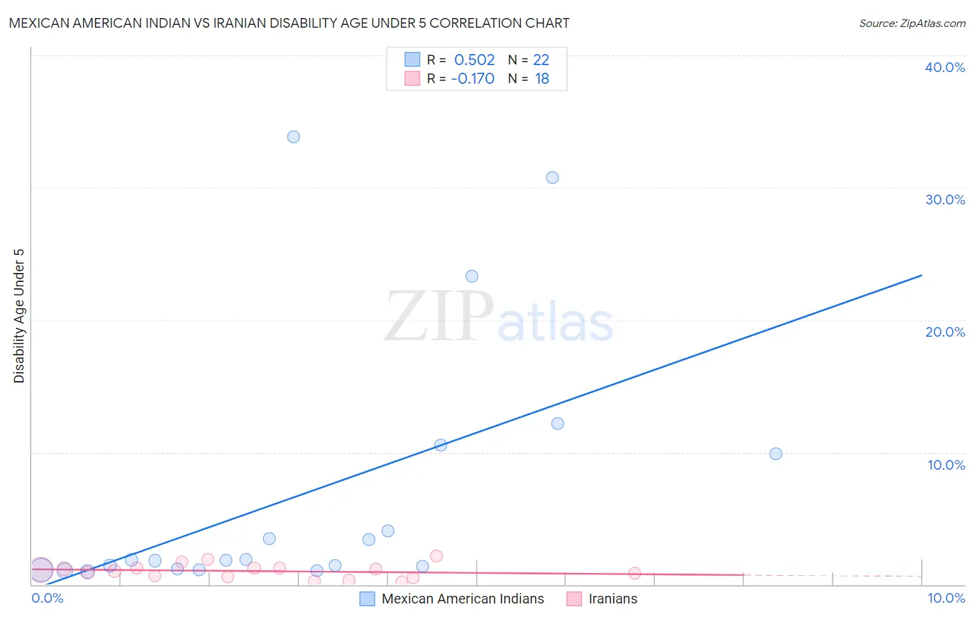 Mexican American Indian vs Iranian Disability Age Under 5