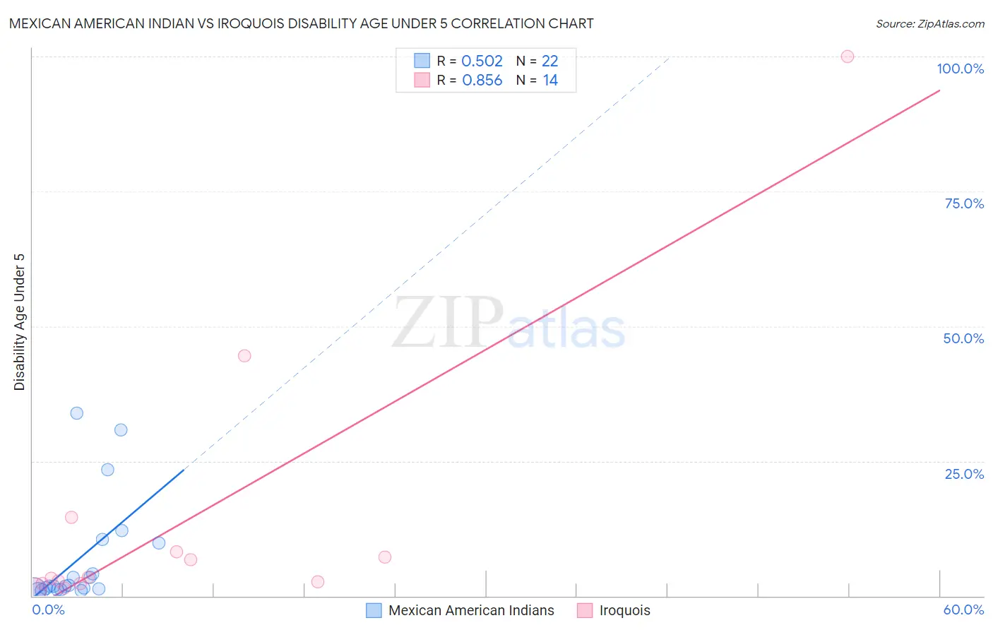 Mexican American Indian vs Iroquois Disability Age Under 5