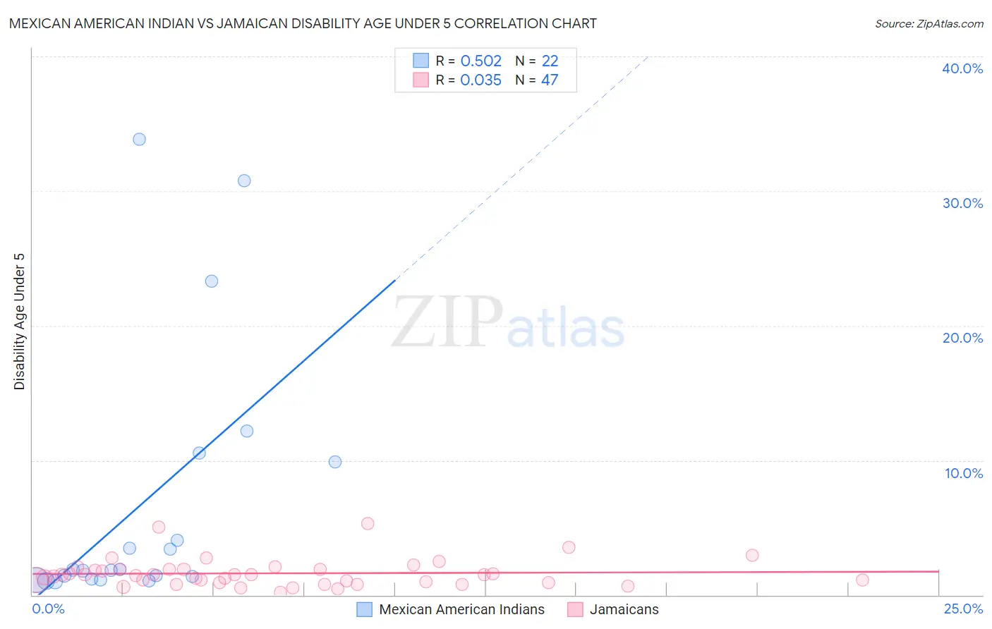 Mexican American Indian vs Jamaican Disability Age Under 5