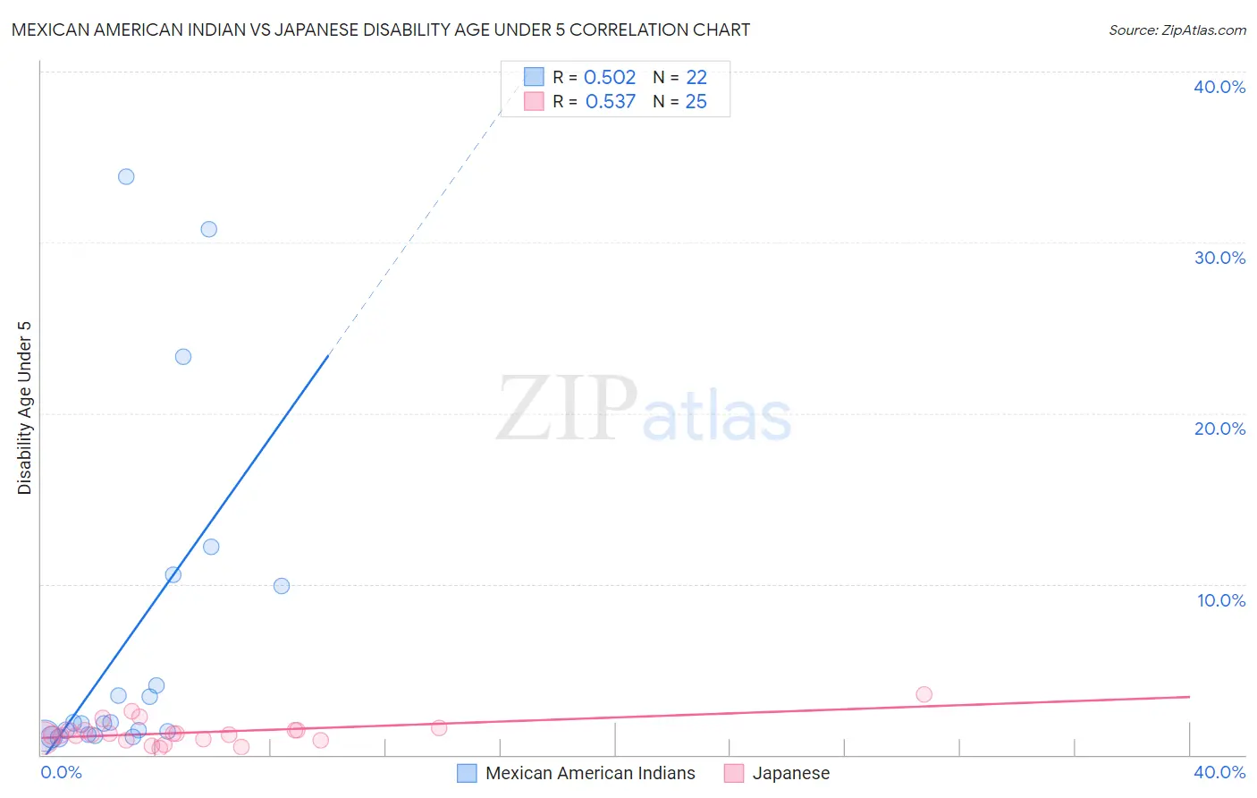 Mexican American Indian vs Japanese Disability Age Under 5