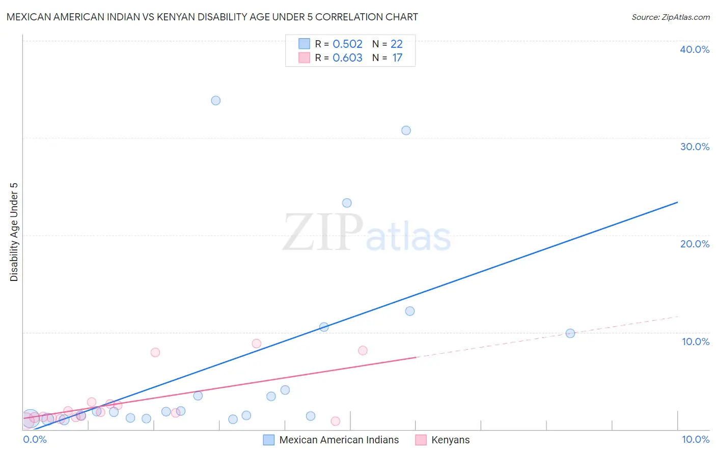 Mexican American Indian vs Kenyan Disability Age Under 5