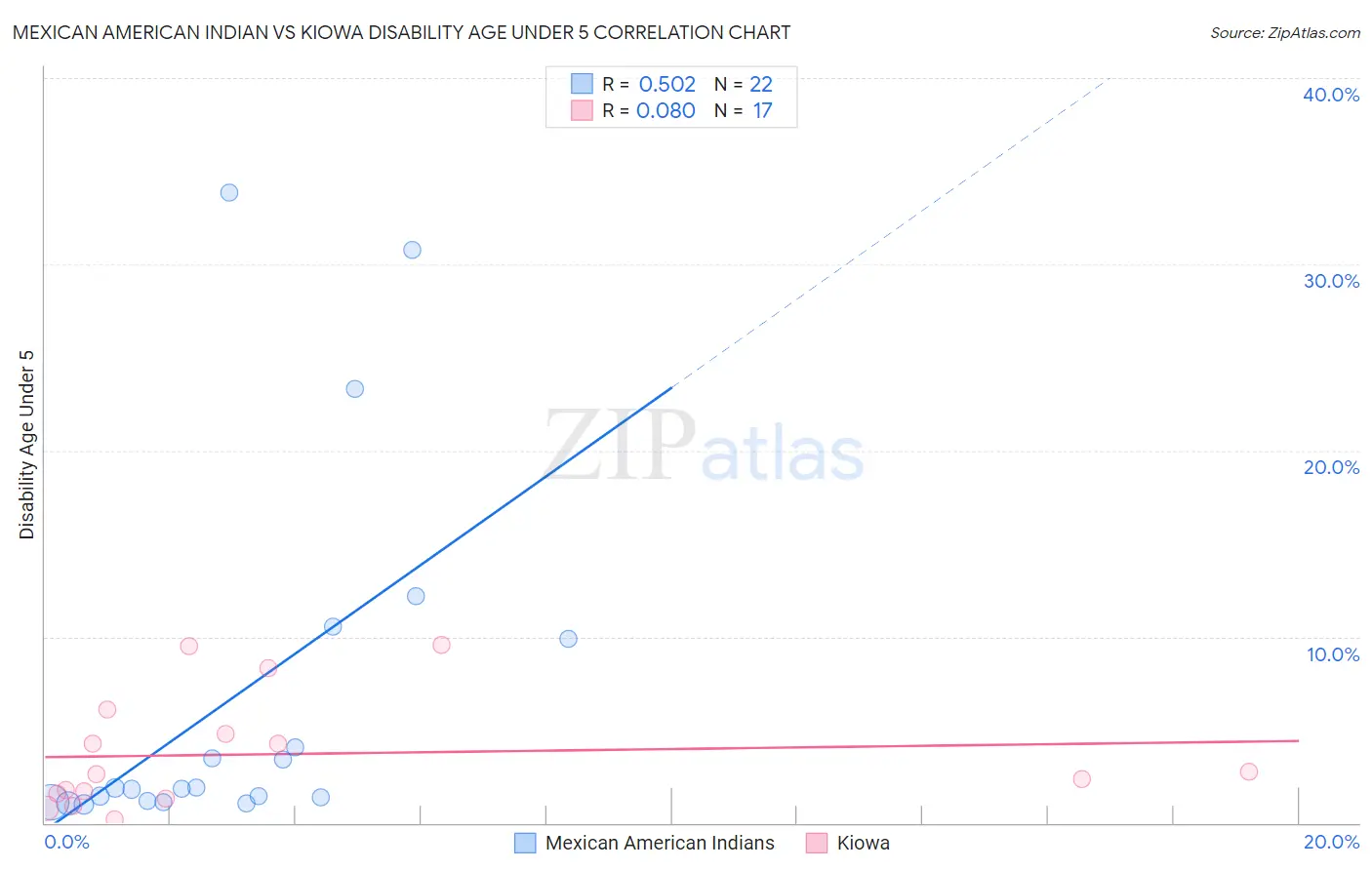 Mexican American Indian vs Kiowa Disability Age Under 5