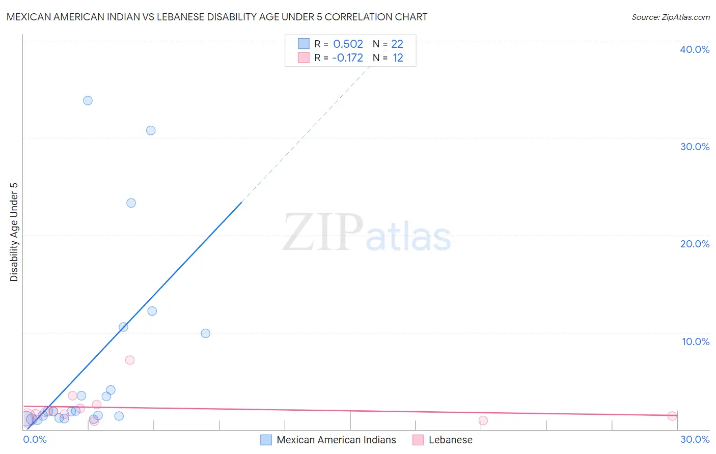 Mexican American Indian vs Lebanese Disability Age Under 5