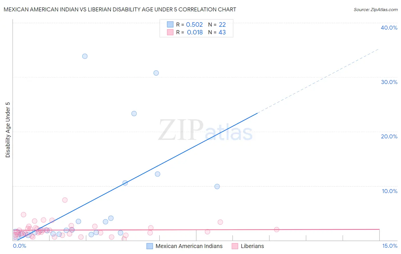 Mexican American Indian vs Liberian Disability Age Under 5