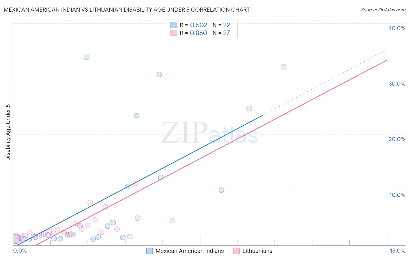 Mexican American Indian vs Lithuanian Disability Age Under 5