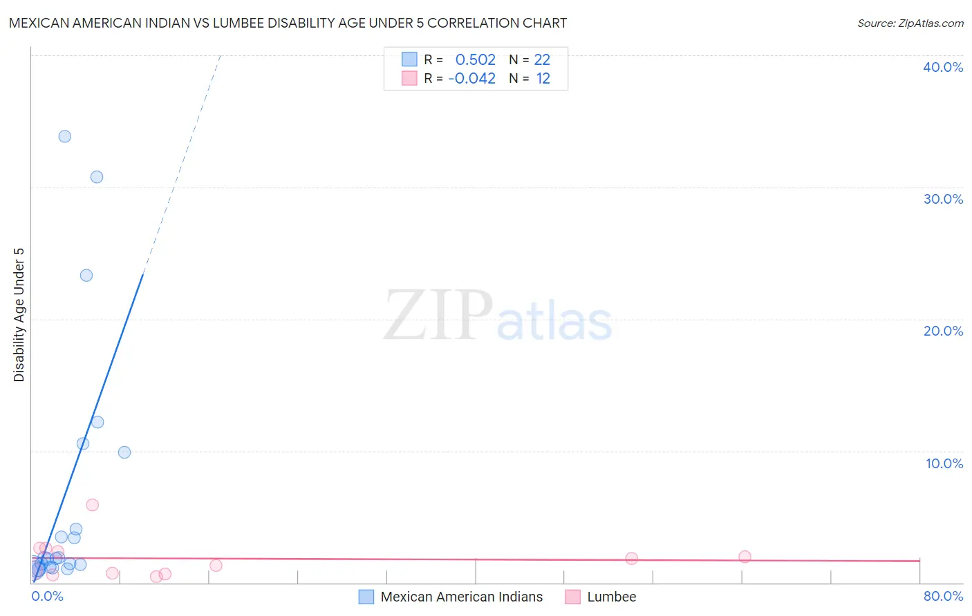 Mexican American Indian vs Lumbee Disability Age Under 5