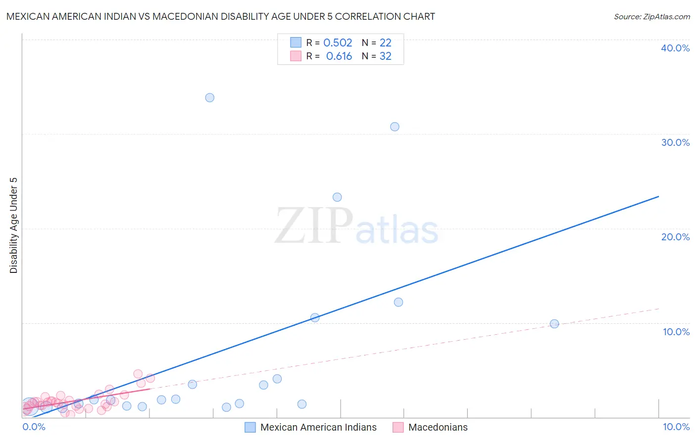 Mexican American Indian vs Macedonian Disability Age Under 5